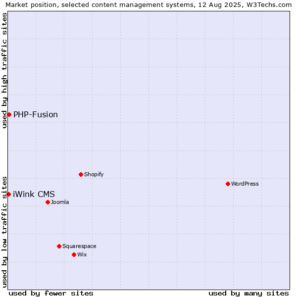 Market position of WordPress vs. PHP-Fusion vs. iWink CMS