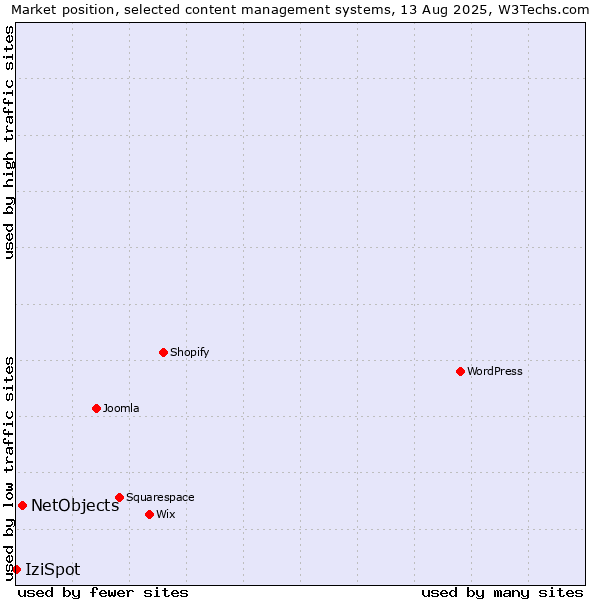 Market position of WordPress vs. NetObjects vs. IziSpot