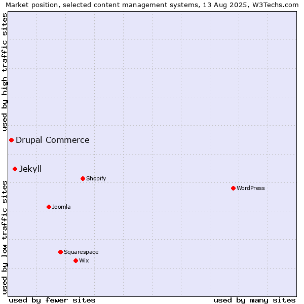 Market position of WordPress vs. Jekyll vs. Drupal Commerce