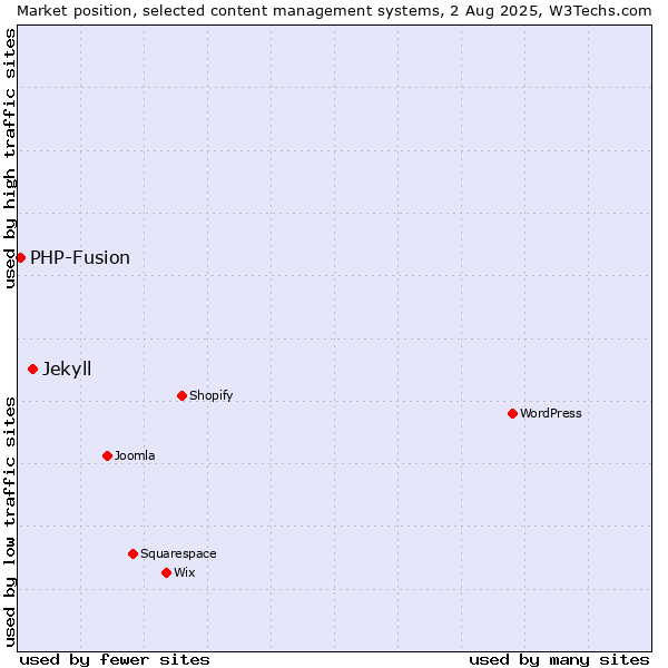 Market position of WordPress vs. Jekyll vs. PHP-Fusion