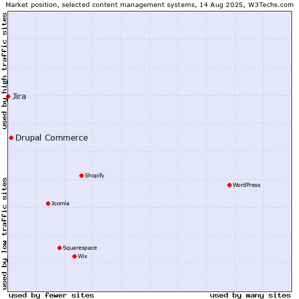 Market position of WordPress vs. Drupal Commerce vs. Jira