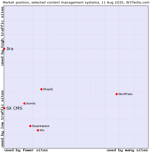 Market position of WordPress vs. Jira vs. SX CMS