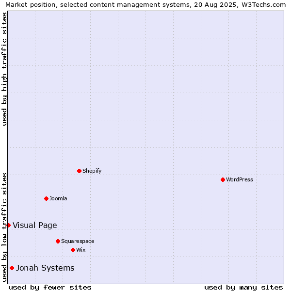 Market position of WordPress vs. Jonah Systems vs. Visual Page