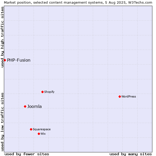 Market position of WordPress vs. Joomla vs. PHP-Fusion
