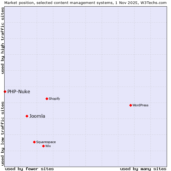 Market position of WordPress vs. Joomla vs. PHP-Nuke