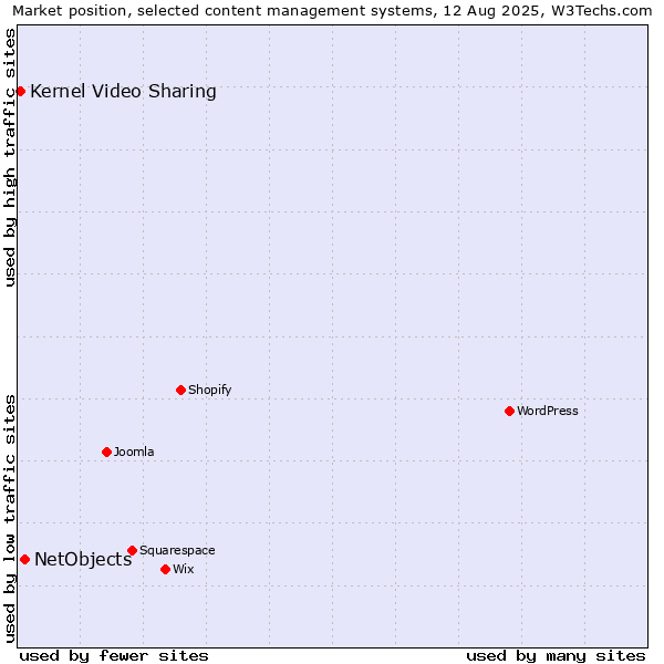 Market position of WordPress vs. NetObjects vs. Kernel Video Sharing