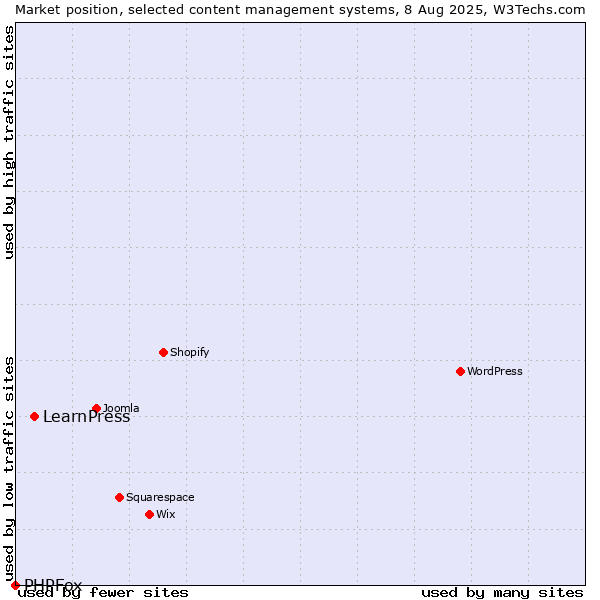 Market position of WordPress vs. LearnPress vs. PHPFox