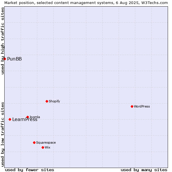 Market position of WordPress vs. LearnPress vs. PunBB