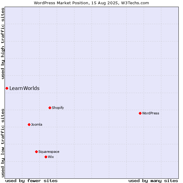 Market position of WordPress vs. LearnWorlds