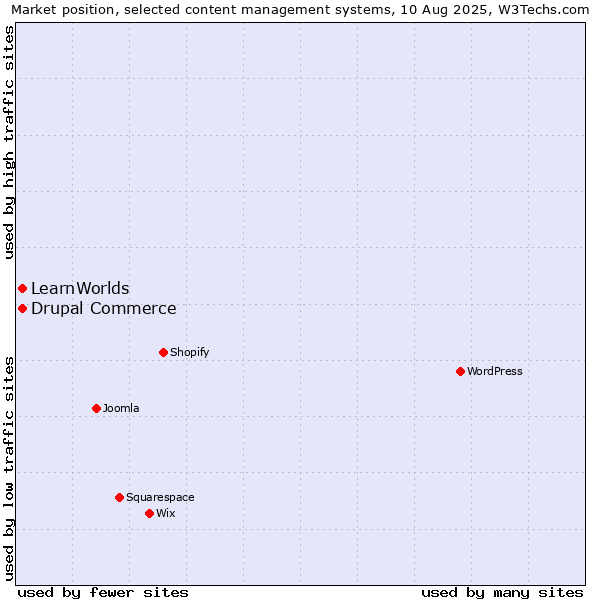 Market position of WordPress vs. Drupal Commerce vs. LearnWorlds
