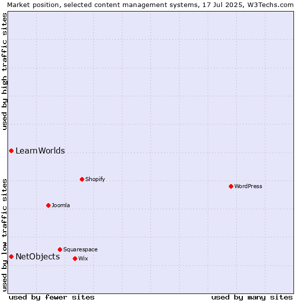 Market position of WordPress vs. NetObjects vs. LearnWorlds
