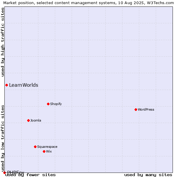Market position of WordPress vs. LearnWorlds vs. PHPFox