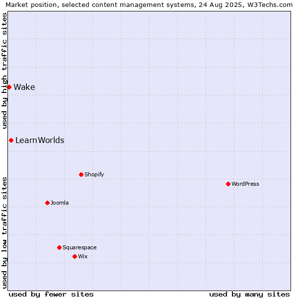 Market position of WordPress vs. LearnWorlds vs. Wake