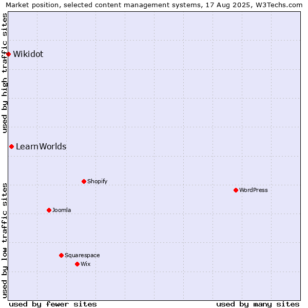 Market position of WordPress vs. LearnWorlds vs. Wikidot