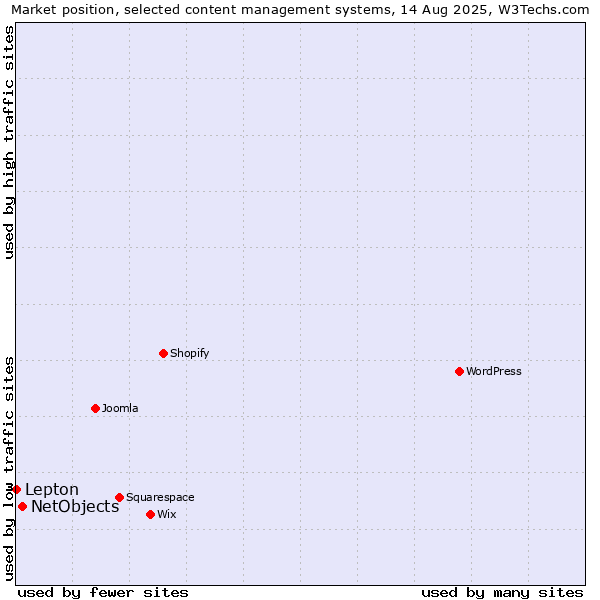 Market position of WordPress vs. NetObjects vs. Lepton
