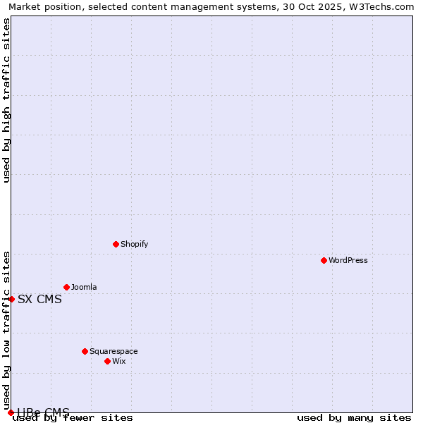 Market position of WordPress vs. SX CMS vs. LiBe CMS