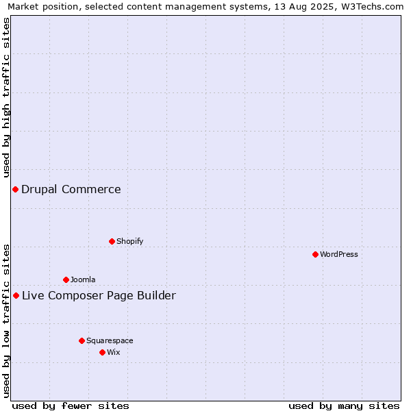 Market position of WordPress vs. Live Composer Page Builder vs. Drupal Commerce