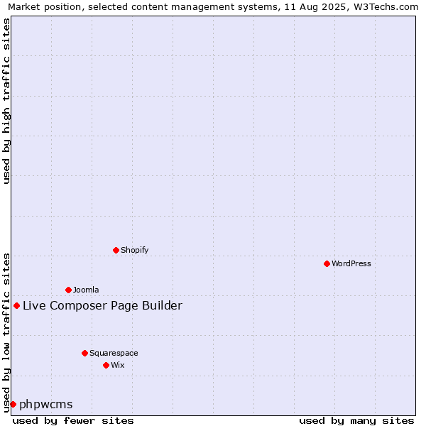 Market position of WordPress vs. Live Composer Page Builder vs. phpwcms