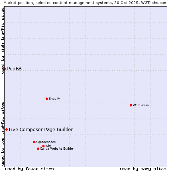 Market position of WordPress vs. Live Composer Page Builder vs. PunBB