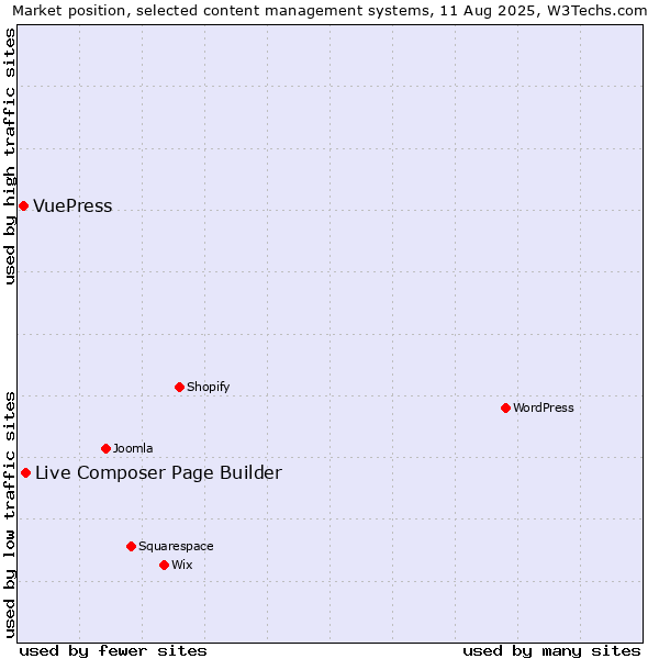 Market position of WordPress vs. Live Composer Page Builder vs. VuePress
