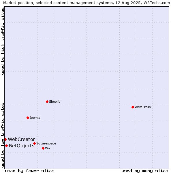 Market position of WordPress vs. NetObjects vs. WebCreator