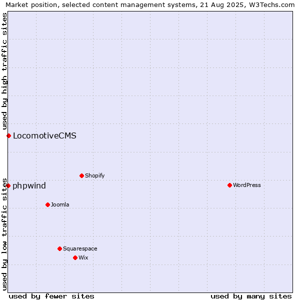Market position of WordPress vs. LocomotiveCMS vs. phpwind