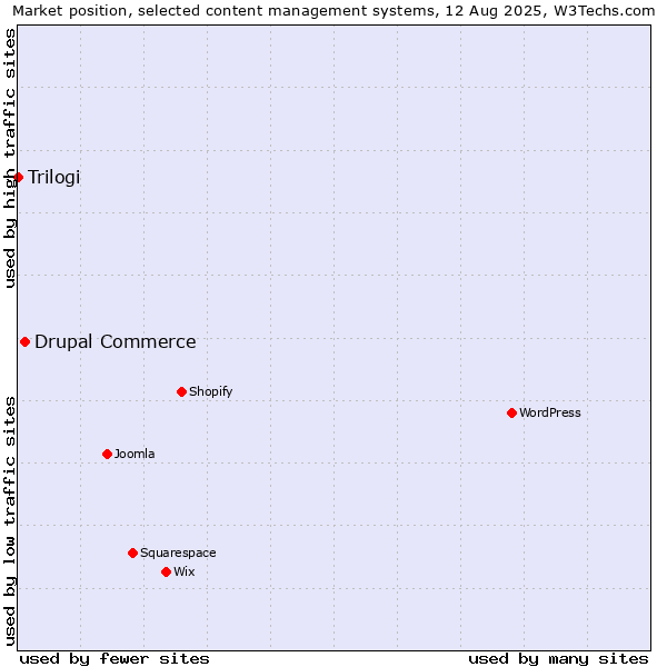 Market position of WordPress vs. Drupal Commerce vs. Trilogi