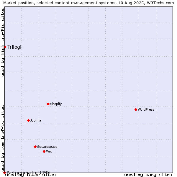 Market position of WordPress vs. Trilogi vs. Netgenerator CMS