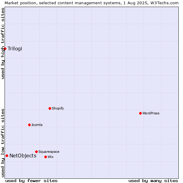 Market position of WordPress vs. NetObjects vs. Trilogi