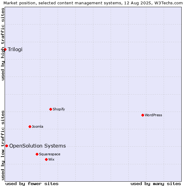 Market position of WordPress vs. OpenSolution Systems vs. Trilogi