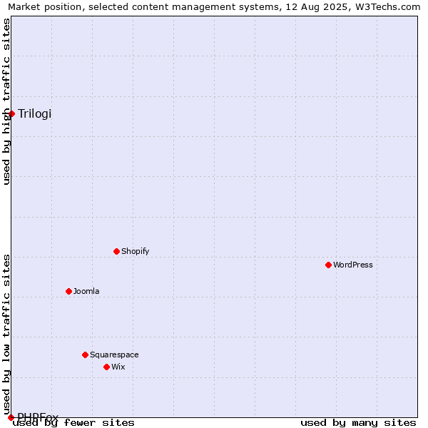 Market position of WordPress vs. Trilogi vs. PHPFox