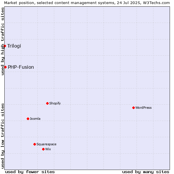 Market position of WordPress vs. PHP-Fusion vs. Trilogi