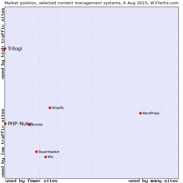 Market position of WordPress vs. PHP-Nuke vs. Trilogi