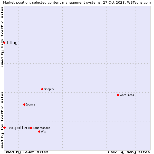 Market position of WordPress vs. Textpattern vs. Trilogi