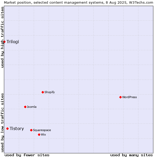 Market position of WordPress vs. Tistory vs. Trilogi