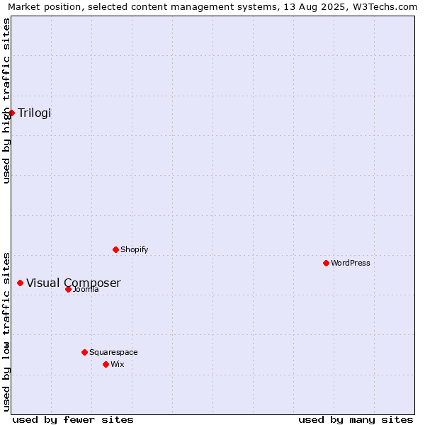 Market position of WordPress vs. Visual Composer vs. Trilogi
