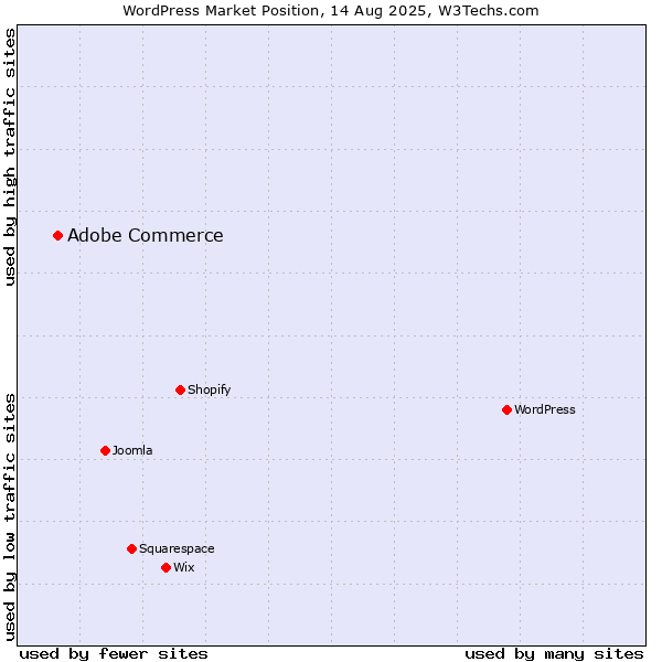 Market position of WordPress vs. Adobe Commerce