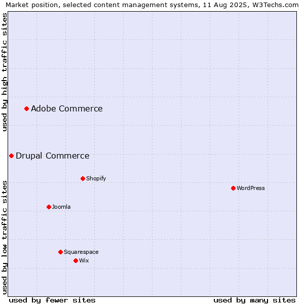 Market position of WordPress vs. Adobe Commerce vs. Drupal Commerce