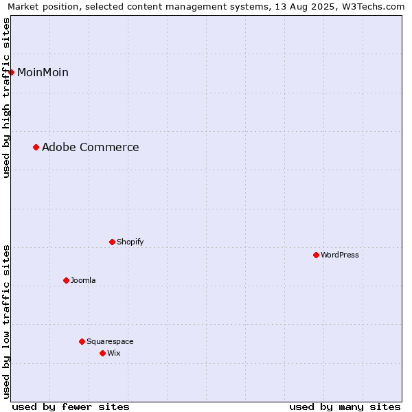 Market position of WordPress vs. Adobe Commerce vs. MoinMoin