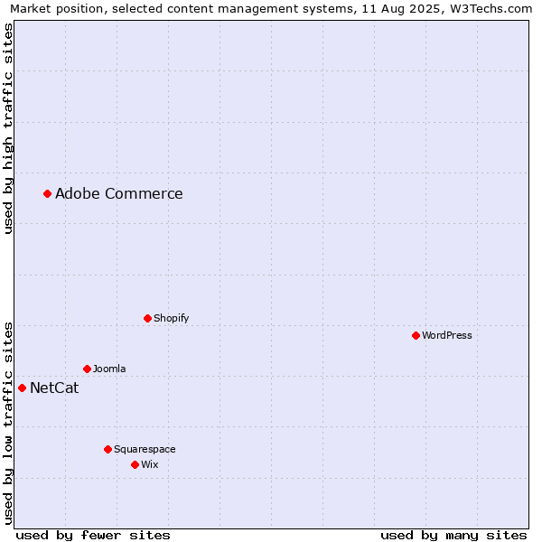 Market position of WordPress vs. Adobe Commerce vs. NetCat