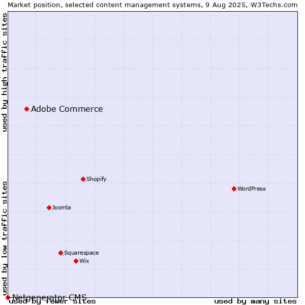 Market position of WordPress vs. Adobe Commerce vs. Netgenerator CMS