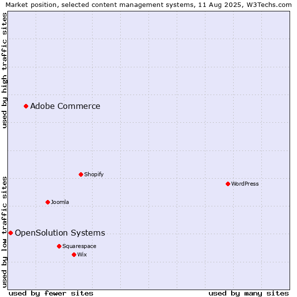 Market position of WordPress vs. Adobe Commerce vs. OpenSolution Systems