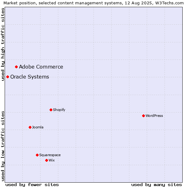 Market position of WordPress vs. Adobe Commerce vs. Oracle Systems