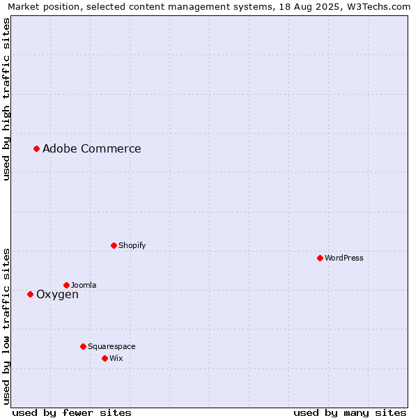 Market position of WordPress vs. Adobe Commerce vs. Oxygen