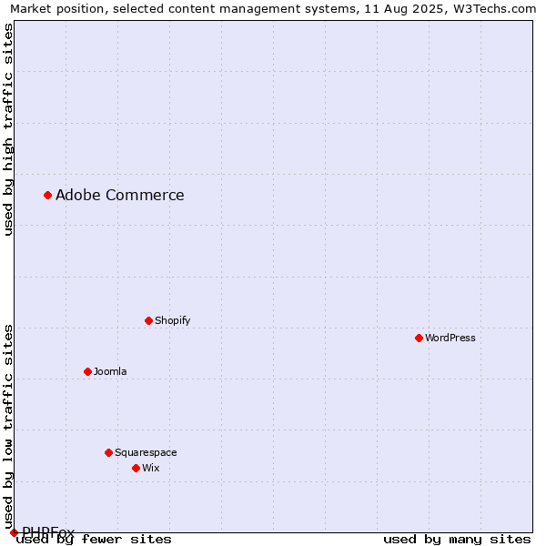 Market position of WordPress vs. Adobe Commerce vs. PHPFox