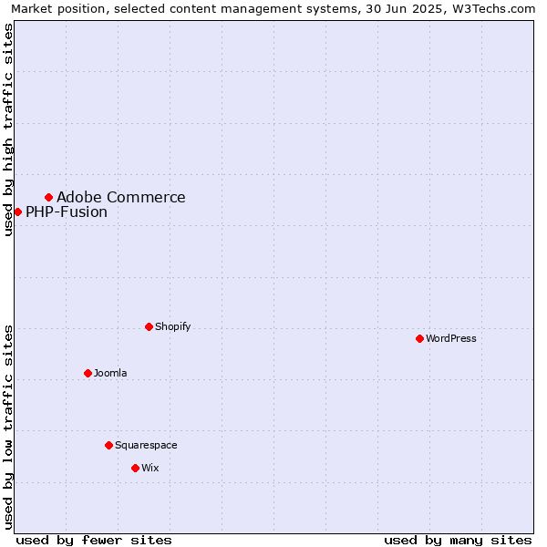 Market position of WordPress vs. Adobe Commerce vs. PHP-Fusion