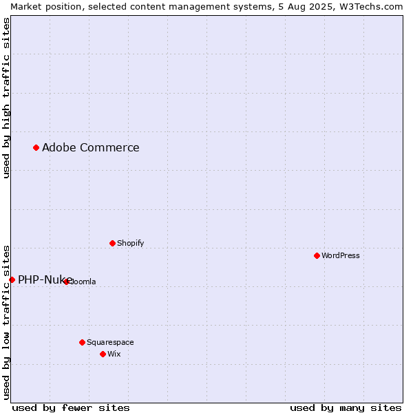 Market position of WordPress vs. Adobe Commerce vs. PHP-Nuke