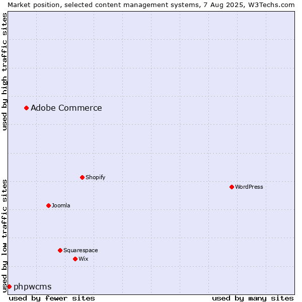Market position of WordPress vs. Adobe Commerce vs. phpwcms