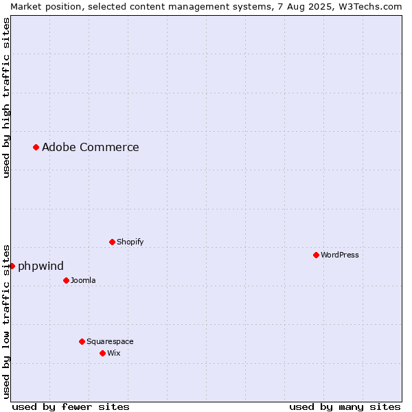 Market position of WordPress vs. Adobe Commerce vs. phpwind