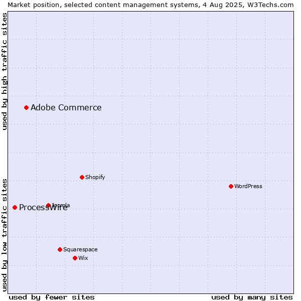 Market position of WordPress vs. Adobe Commerce vs. ProcessWire
